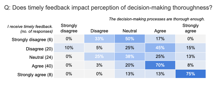 A heat map table comparing the responses to the question of receiving timely feedback with those of the thoroughness of the decision-making process